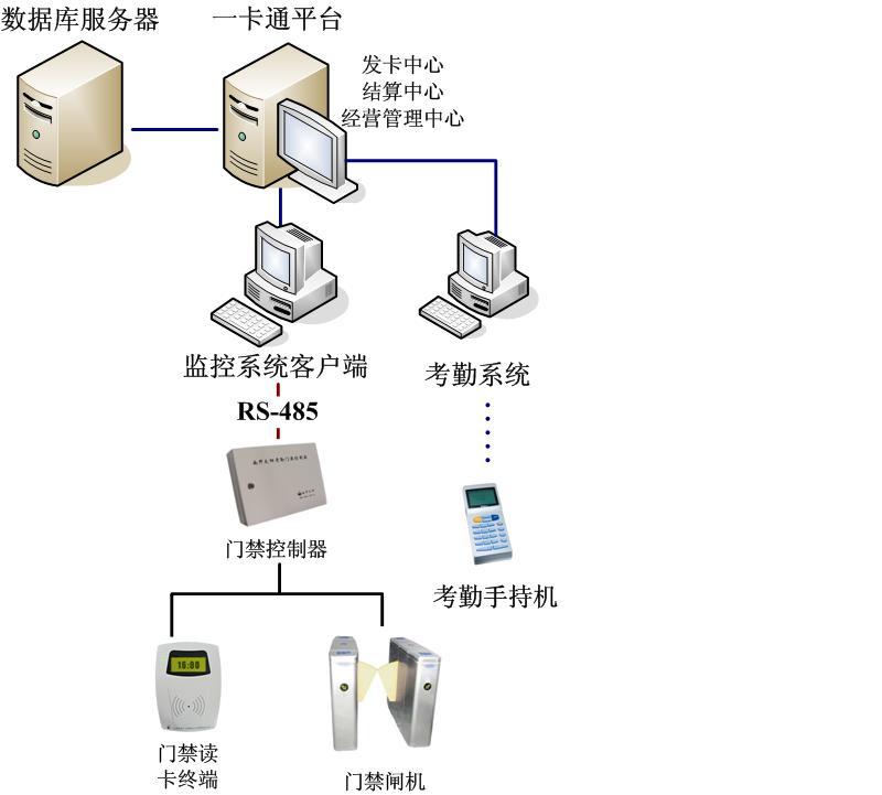 考勤門禁管理系統(tǒng)