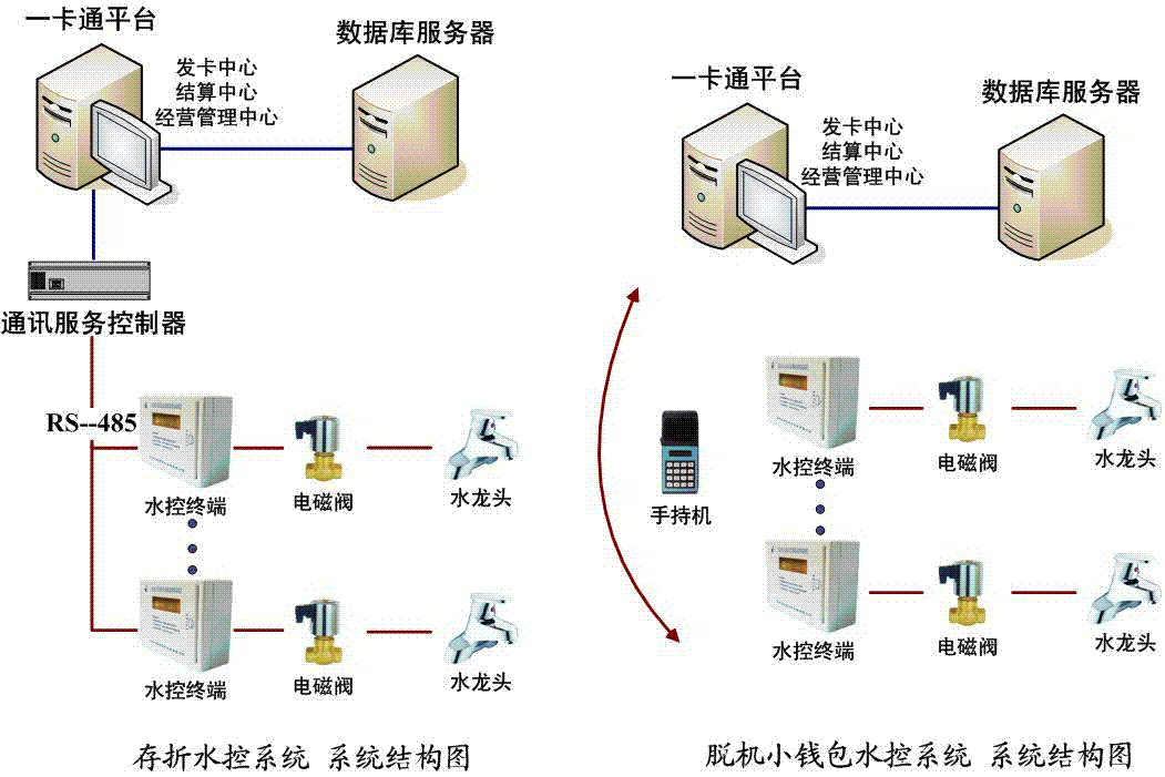 智能水控管理系統(tǒng)