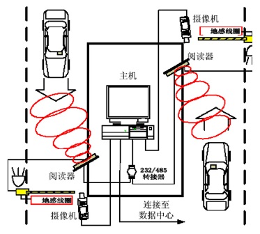 智能停車場管理系統(tǒng)（RFID）