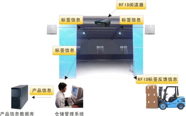 倉儲物流管理系統(tǒng)（WMS）