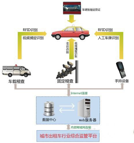 出租車管理系統(tǒng)（RFID）