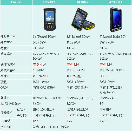 京融電加固型手持設備、加固型平板計算機搭配安卓 4.1操作系統(tǒng)