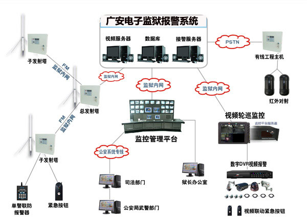監(jiān)獄報(bào)警系統(tǒng)