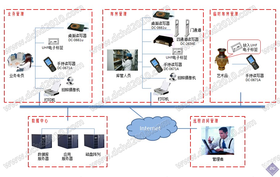 RFID藝術(shù)品物聯(lián)網(wǎng)智能管理系統(tǒng)