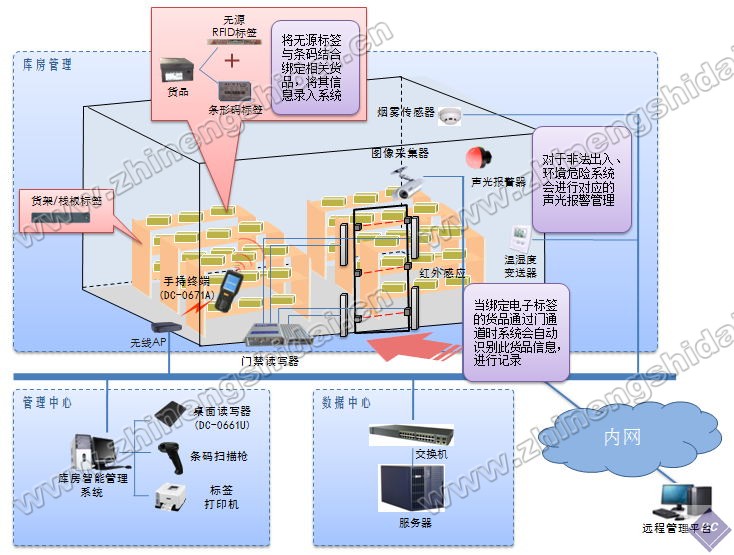 倉庫智能管理系統(tǒng)