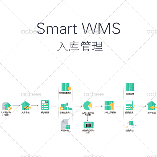 Smart WMS 倉庫管理系統(tǒng) V3.2 入庫管理模塊